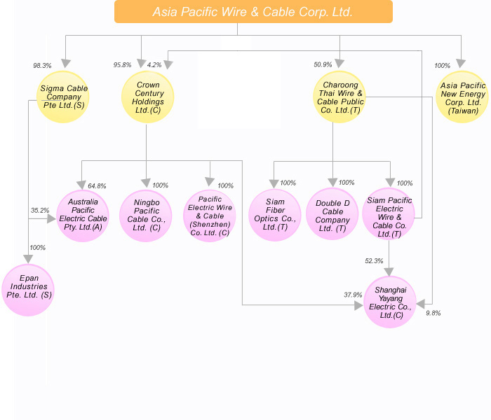 Global Operations∣APWC-Asia Pacific Wire & Cable Corp Ltd.